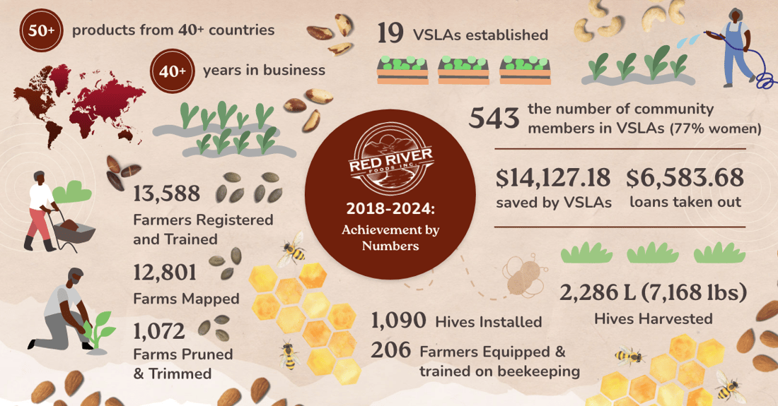 Red River Foods - Sustainability Graphic