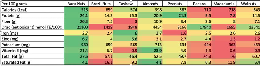 Nutritional composition of Baru nut