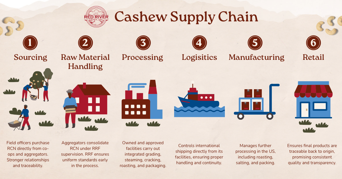 The Red River Foods Cashew Supply Chain